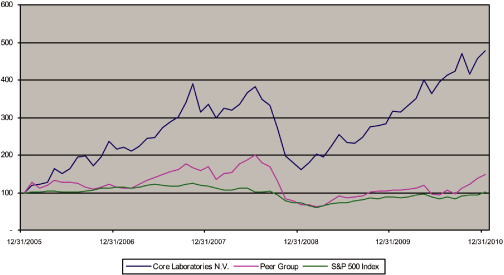 (PERFORMANCE GRAPH)